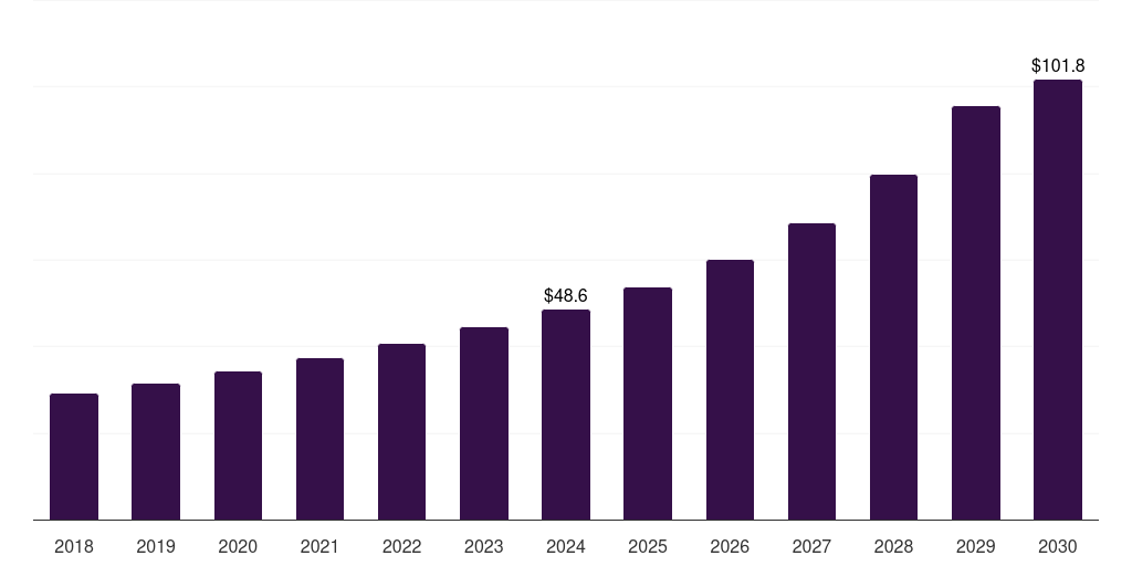 Global prosumer drone sensor market statistics, 2018-2030 (US$M)